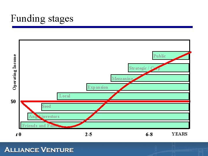 Funding stages Operating Income Public Strategic / Corp Mezzanine Expansion Local $0 Seed Angel