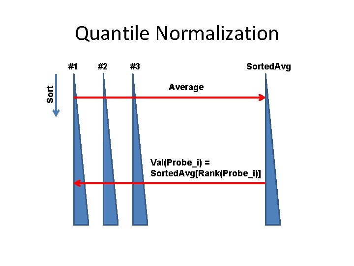 Quantile Normalization Sort #1 #2 #3 Sorted. Avg Average Val(Probe_i) = Sorted. Avg[Rank(Probe_i)] 