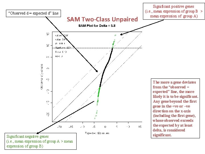 “Observed d = expected d” line SAM Two-Class Unpaired Significant negative genes (i. e.