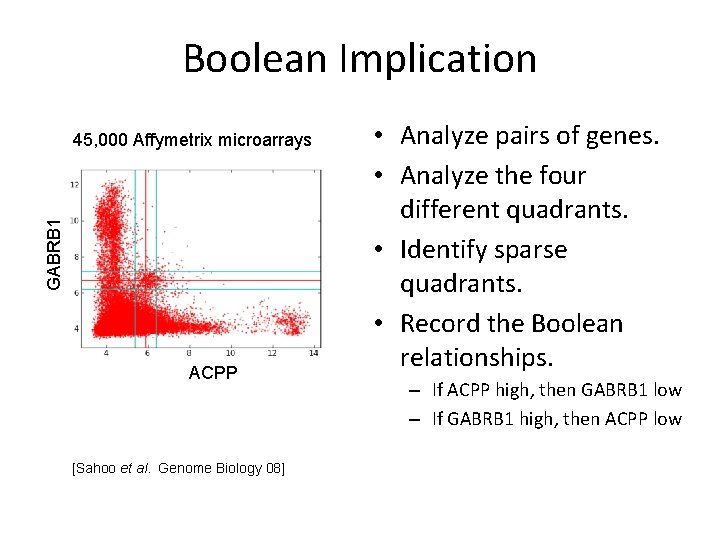 Boolean Implication GABRB 1 45, 000 Affymetrix microarrays ACPP [Sahoo et al. Genome Biology