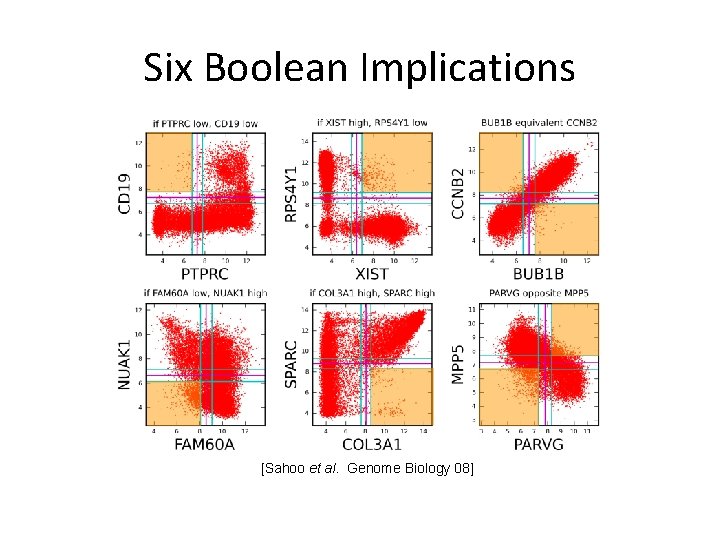 Six Boolean Implications [Sahoo et al. Genome Biology 08] 