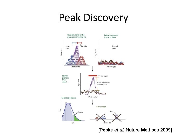 Peak Discovery [Pepke et al. Nature Methods 2009] 