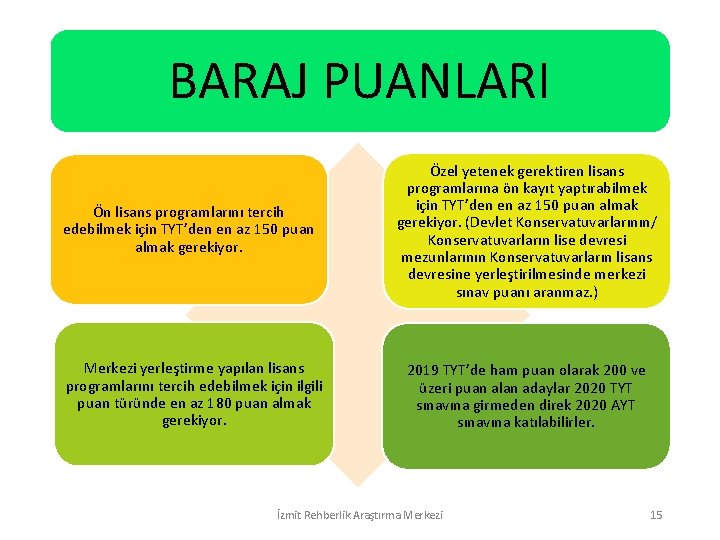 BARAJ PUANLARI Ön lisans programlarını tercih edebilmek için TYT’den en az 150 puan almak