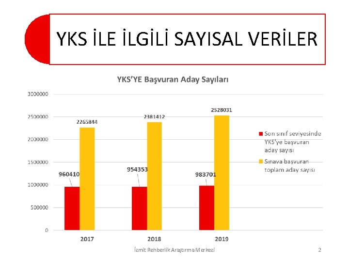 YKS İLE İLGİLİ SAYISAL VERİLER İzmit Rehberlik Araştırma Merkezi 2 