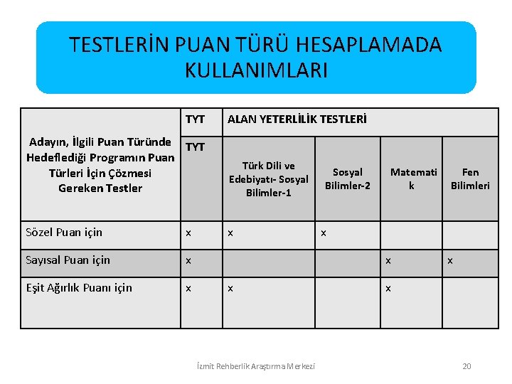 TESTLERİN PUAN TÜRÜ HESAPLAMADA KULLANIMLARI TYT ALAN YETERLİLİK TESTLERİ Adayın, İlgili Puan Türünde TYT