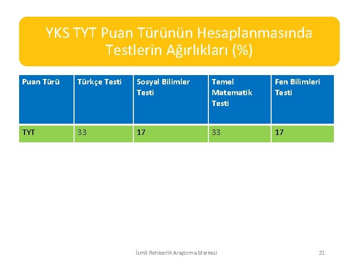 YKS TYT Puan Türünün Hesaplanmasında Testlerin Ağırlıkları (%) Puan Türü Türkçe Testi Sosyal Bilimler
