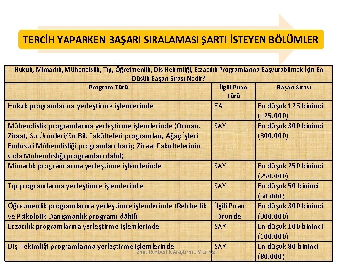 TERCİH YAPARKEN BAŞARI SIRALAMASI ŞARTI İSTEYEN BÖLÜMLER Hukuk, Mimarlık, Mühendislik, Tıp, Öğretmenlik, Diş Hekimliği,