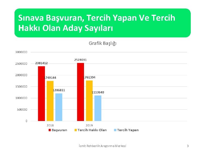 Sınava Başvuran, Tercih Yapan Ve Tercih Hakkı Olan Aday Sayıları İzmit Rehberlik Araştırma Merkezi