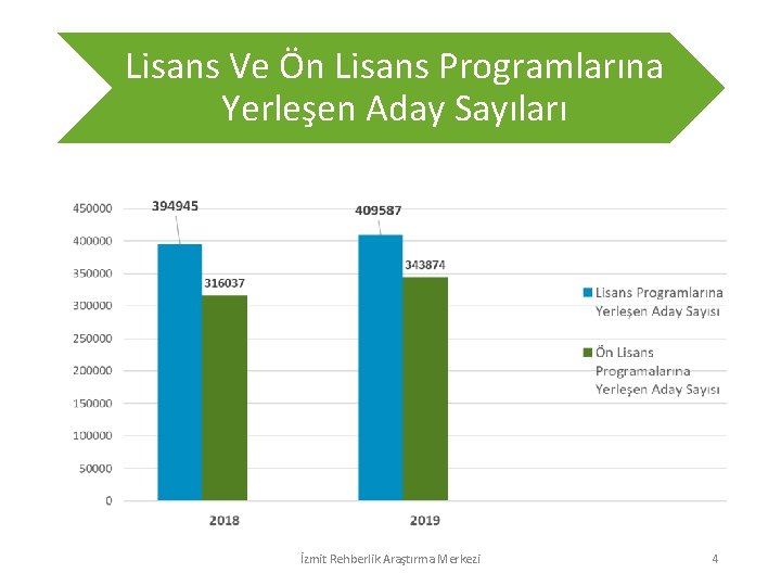 Lisans Ve Ön Lisans Programlarına Yerleşen Aday Sayıları İzmit Rehberlik Araştırma Merkezi 4 