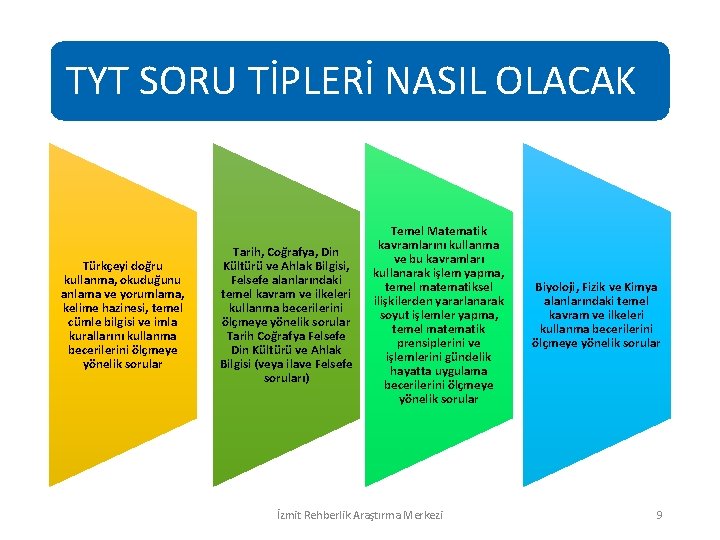 TYT SORU TİPLERİ NASIL OLACAK Türkçeyi doğru kullanma, okuduğunu anlama ve yorumlama, kelime hazinesi,