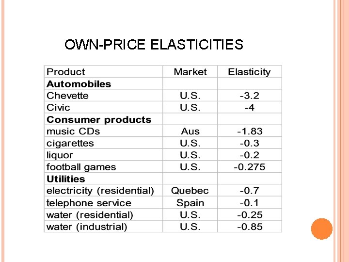 OWN-PRICE ELASTICITIES 