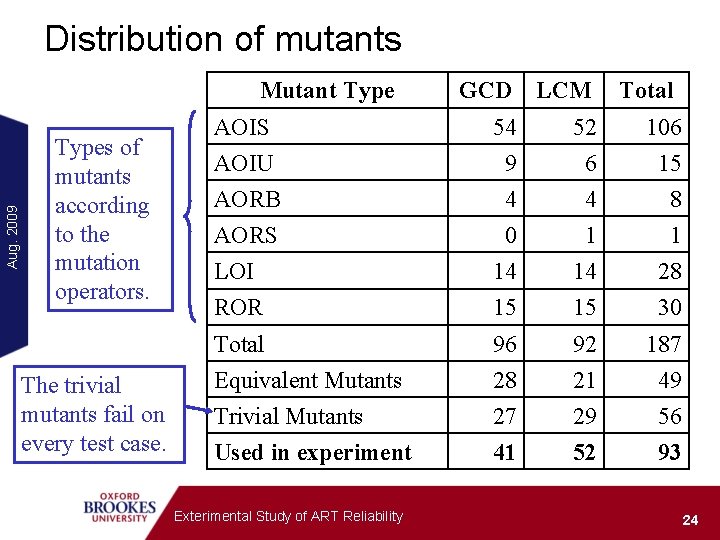 Distribution of mutants Aug. 2009 Mutant Types of mutants according to the mutation operators.