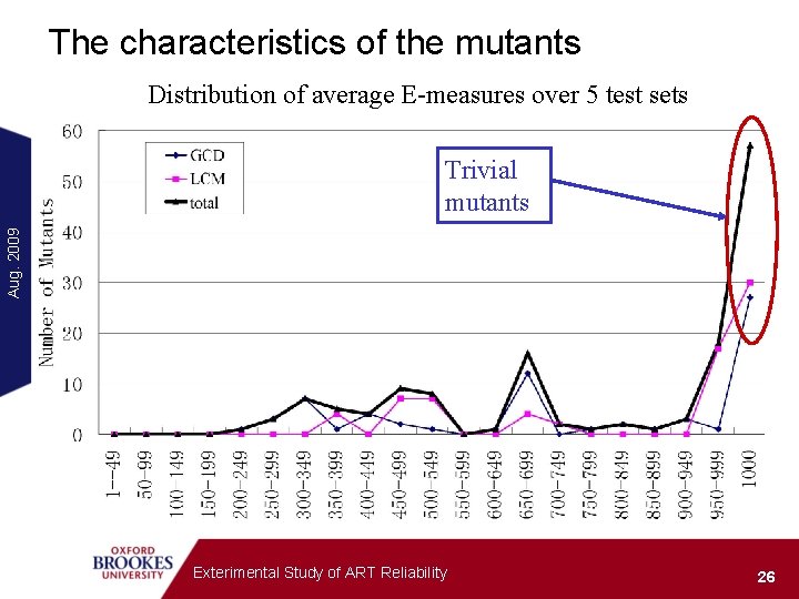 The characteristics of the mutants Distribution of average E-measures over 5 test sets Aug.