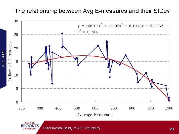 Aug. 2009 The relationship between Avg E-measures and their St. Dev Exterimental Study of