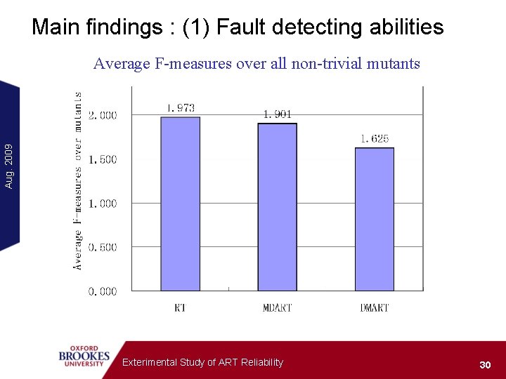 Main findings : (1) Fault detecting abilities Aug. 2009 Average F-measures over all non-trivial