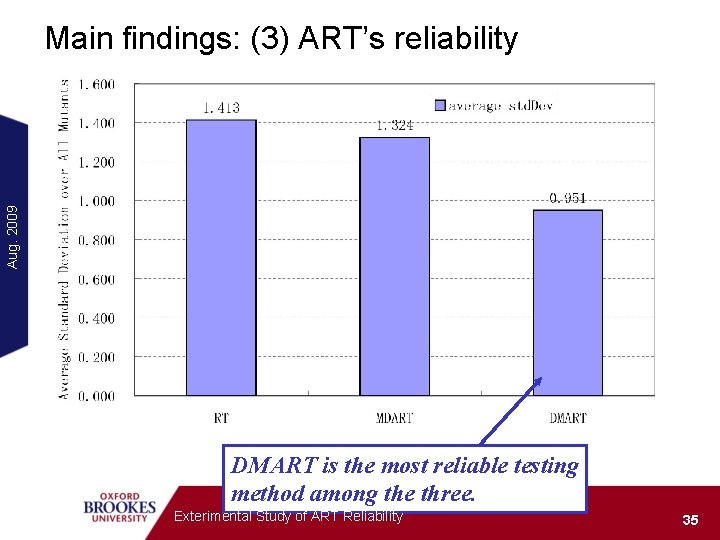 Aug. 2009 Main findings: (3) ART’s reliability DMART is the most reliable testing method
