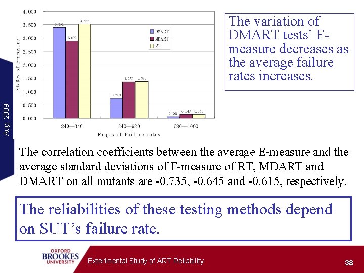 Aug. 2009 The variation of DMART tests’ Fmeasure decreases as the average failure rates