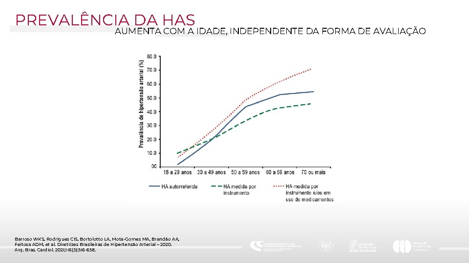 PREVALÊNCIA DA HAS AUMENTA COM A IDADE, INDEPENDENTE DA FORMA DE AVALIAÇÃO Barroso WKS,