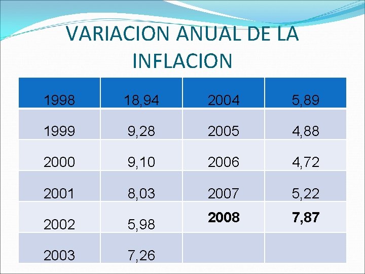 VARIACION ANUAL DE LA INFLACION 1998 18, 94 2004 5, 89 1999 9, 28