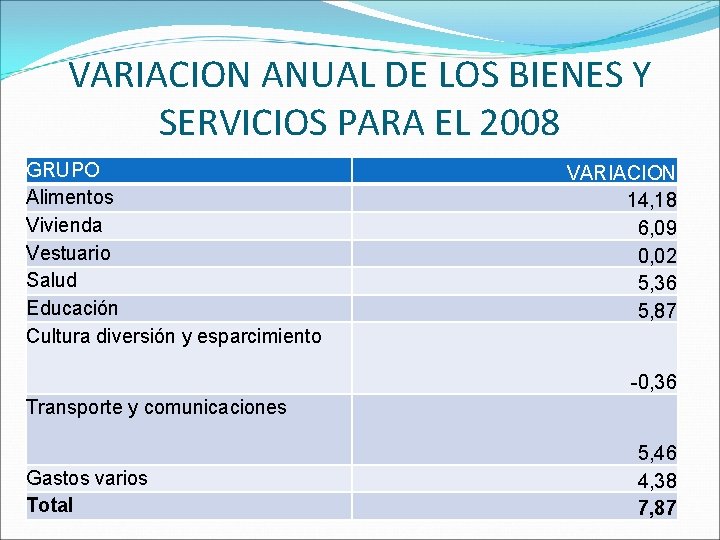 VARIACION ANUAL DE LOS BIENES Y SERVICIOS PARA EL 2008 GRUPO Alimentos Vivienda Vestuario
