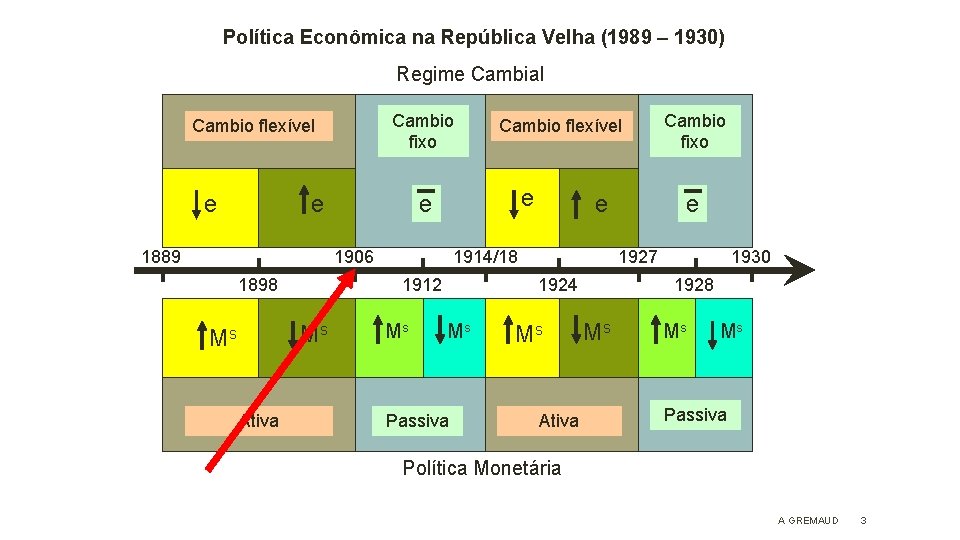 Política Econômica na República Velha (1989 – 1930) Regime Cambial Cambio fixo Cambio flexível