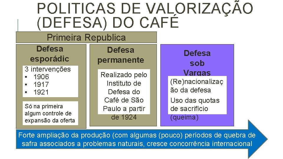 POLITICAS DE VALORIZAÇÃO (DEFESA) DO CAFÉ Primeira Republica Defesa esporádic a 3 intervenções •