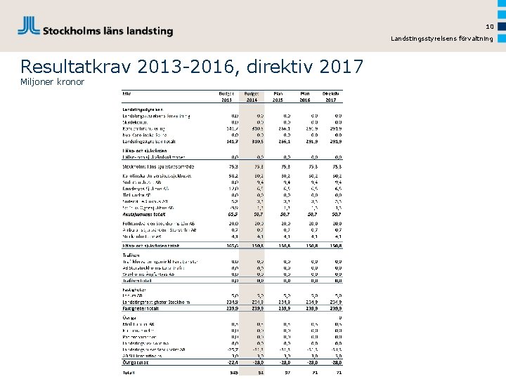 10 Landstingsstyrelsens förvaltning Resultatkrav 2013 -2016, direktiv 2017 Miljoner kronor 