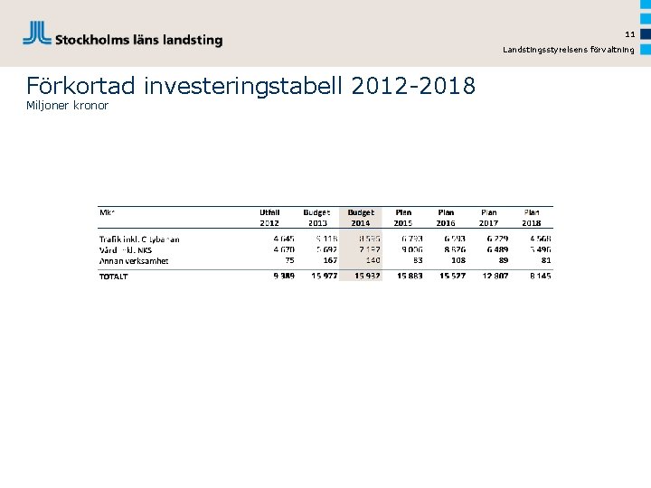 11 Landstingsstyrelsens förvaltning Förkortad investeringstabell 2012 -2018 Miljoner kronor 