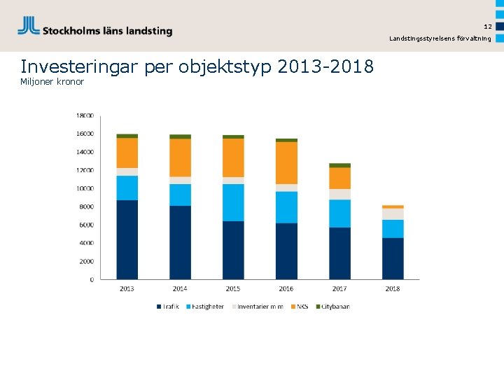 12 Landstingsstyrelsens förvaltning Investeringar per objektstyp 2013 -2018 Miljoner kronor 