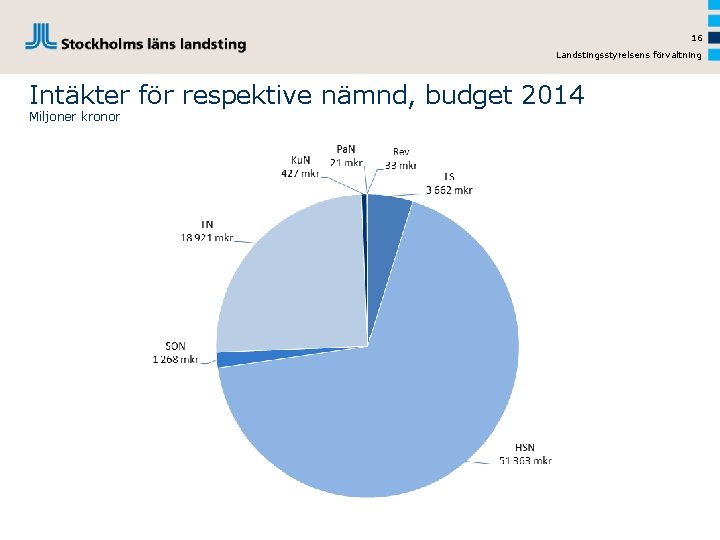 16 Landstingsstyrelsens förvaltning Intäkter för respektive nämnd, budget 2014 Miljoner kronor 