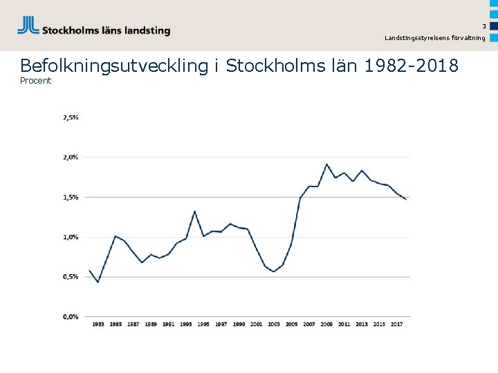 3 Landstingsstyrelsens förvaltning Befolkningsutveckling i Stockholms län 1982 -2018 Procent 