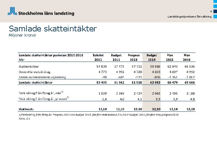 4 Landstingsstyrelsens förvaltning Samlade skatteintäkter Miljoner kronor 