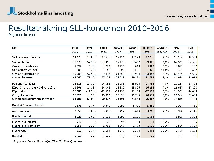 7 Landstingsstyrelsens förvaltning Resultaträkning SLL-koncernen 2010 -2016 Miljoner kronor 