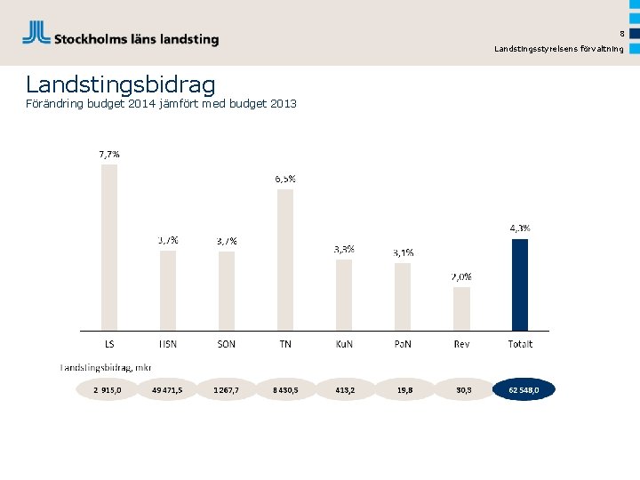 8 Landstingsstyrelsens förvaltning Landstingsbidrag Förändring budget 2014 jämfört med budget 2013 