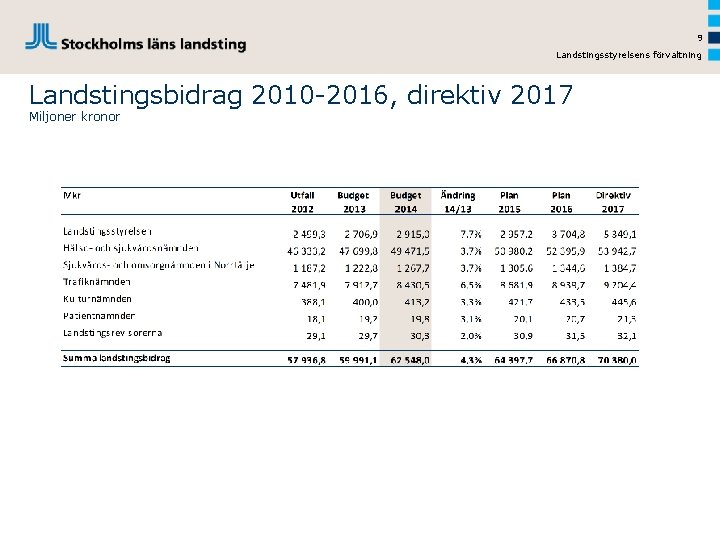 9 Landstingsstyrelsens förvaltning Landstingsbidrag 2010 -2016, direktiv 2017 Miljoner kronor 