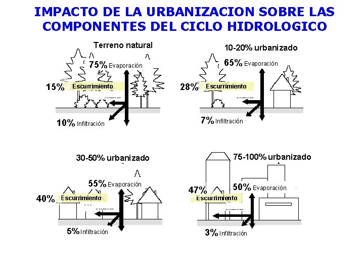 IMPACTO DE LA URBANIZACION SOBRE LAS COMPONENTES DEL CICLO HIDROLOGICO Terreno natural 10 -20%