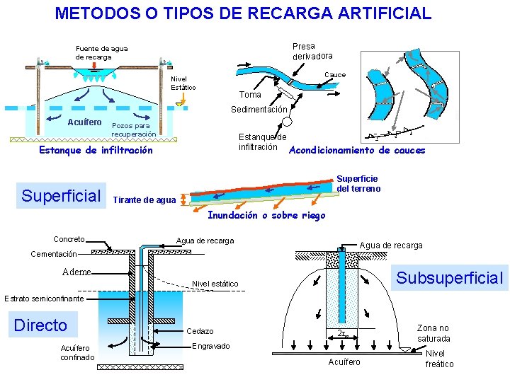 METODOS O TIPOS DE RECARGA ARTIFICIAL Presa derivadora Fuente de agua de recarga Cauce