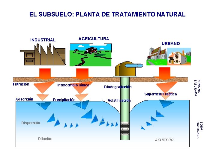 EL SUBSUELO: PLANTA DE TRATAMIENTO NATURAL AGRICULTURA INDUSTRIAL Intercambio Iónico Biodegradación Superficie Freática Adsorción
