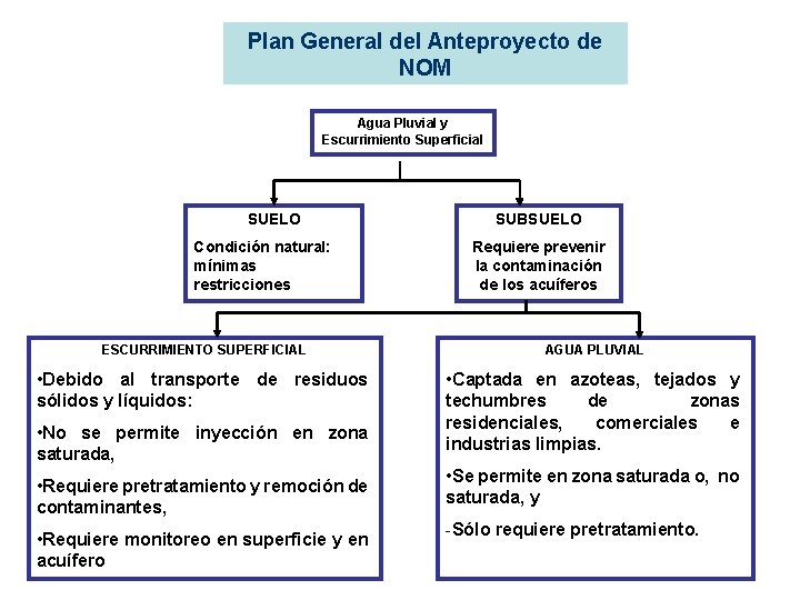 Plan General del Anteproyecto de NOM Agua Pluvial y Escurrimiento Superficial SUELO Condición natural: