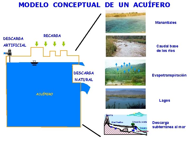 MODELO CONCEPTUAL DE UN ACUÍFERO Manantiales DESCARGA RECARGA ARTIFICIAL Caudal base de los ríos