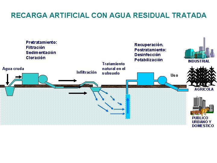 RECARGA ARTIFICIAL CON AGUA RESIDUAL TRATADA Pretratamiento: Filtración Sedimentación Cloración Agua cruda Infiltración Tratamiento