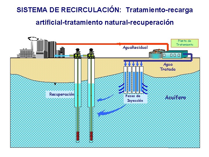 SISTEMA DE RECIRCULACIÓN: Tratamiento-recarga artificial-tratamiento natural-recuperación Planta de Tratamiento Agua. Residual Agua Tratada Recuperación