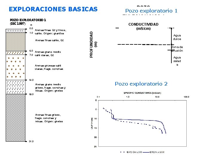 EXPLORACIONES BASICAS POZO EXPLORATORIO 1 (DIC 1997) m ~ ~ ~ ~ Arenas finas