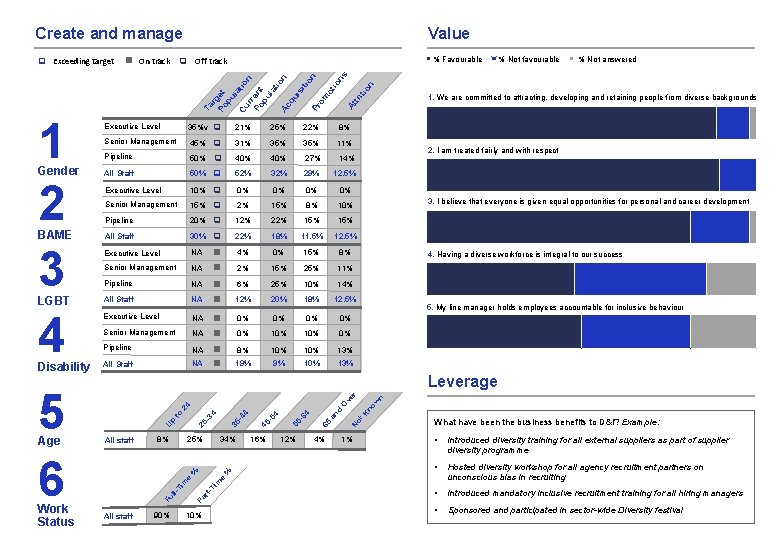 Create and manage % Favourable n On track q Off track rg Po et