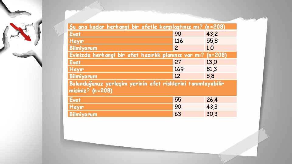 Şu ana kadar herhangi bir afetle karşılaştınız mı? (n=208) Evet 90 43, 2 Hayır