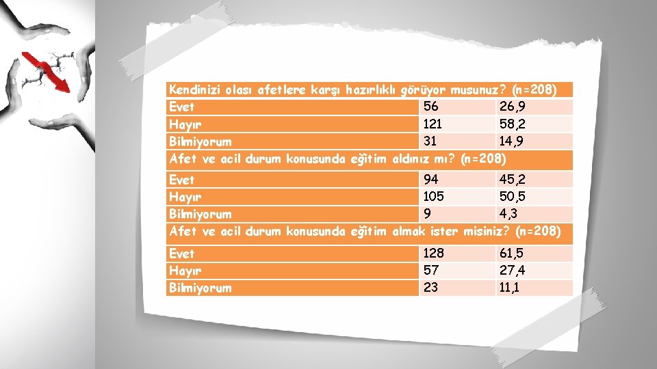 Kendinizi olası afetlere karşı hazırlıklı görüyor musunuz? (n=208) Evet 56 26, 9 Hayır 121