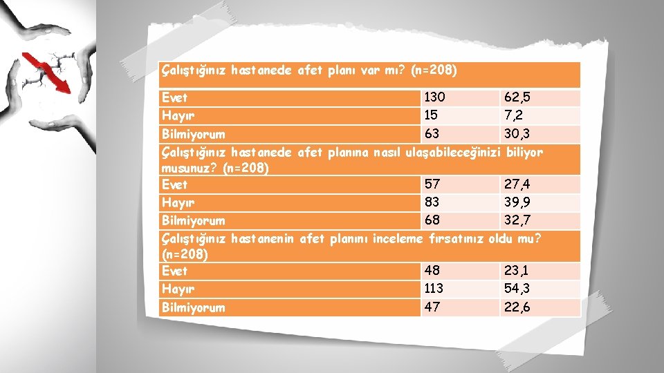 Çalıştığınız hastanede afet planı var mı? (n=208) Evet 130 62, 5 Hayır 15 7,