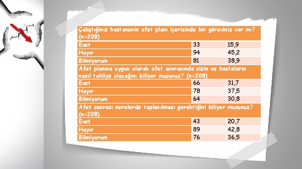 Çalıştığınız hastanenin afet planı içerisinde bir göreviniz var mı? (n=208) Evet 33 15, 9