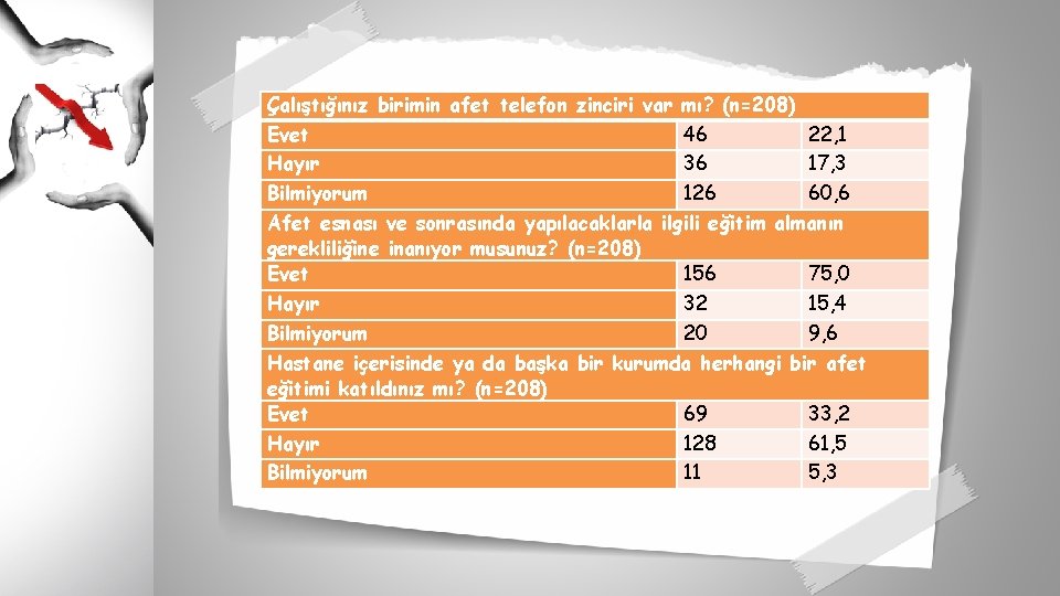 Çalıştığınız birimin afet telefon zinciri var mı? (n=208) Evet 46 22, 1 Hayır 36