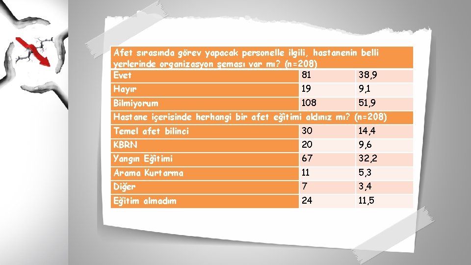 Afet sırasında görev yapacak personelle ilgili, hastanenin belli yerlerinde organizasyon şeması var mı? (n=208)